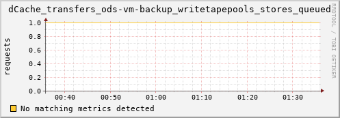 guppy3.mgmt.grid.surfsara.nl dCache_transfers_ods-vm-backup_writetapepools_stores_queued