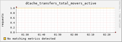 guppy3.mgmt.grid.surfsara.nl dCache_transfers_total_movers_active