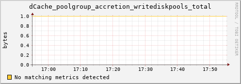 guppy3.mgmt.grid.surfsara.nl dCache_poolgroup_accretion_writediskpools_total