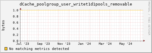guppy3.mgmt.grid.surfsara.nl dCache_poolgroup_user_writet1d1pools_removable