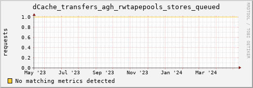 guppy3.mgmt.grid.surfsara.nl dCache_transfers_agh_rwtapepools_stores_queued
