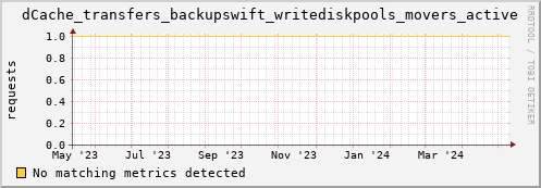 guppy3.mgmt.grid.surfsara.nl dCache_transfers_backupswift_writediskpools_movers_active