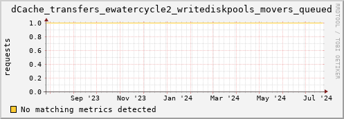 guppy3.mgmt.grid.surfsara.nl dCache_transfers_ewatercycle2_writediskpools_movers_queued
