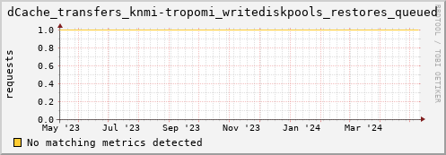 guppy3.mgmt.grid.surfsara.nl dCache_transfers_knmi-tropomi_writediskpools_restores_queued