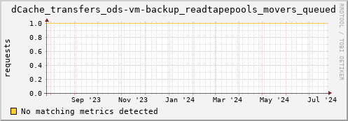 guppy3.mgmt.grid.surfsara.nl dCache_transfers_ods-vm-backup_readtapepools_movers_queued