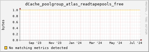 guppy3.mgmt.grid.surfsara.nl dCache_poolgroup_atlas_readtapepools_free