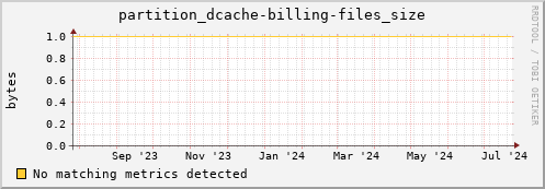 guppy3.mgmt.grid.surfsara.nl partition_dcache-billing-files_size