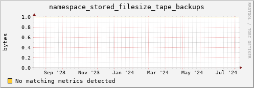 guppy3.mgmt.grid.surfsara.nl namespace_stored_filesize_tape_backups