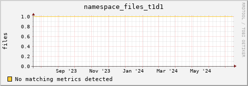 guppy3.mgmt.grid.surfsara.nl namespace_files_t1d1