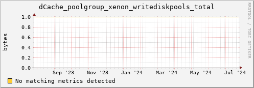 guppy3.mgmt.grid.surfsara.nl dCache_poolgroup_xenon_writediskpools_total
