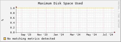 guppy3.mgmt.grid.surfsara.nl part_max_used