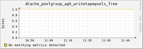 guppy4.mgmt.grid.surfsara.nl dCache_poolgroup_agh_writetapepools_free