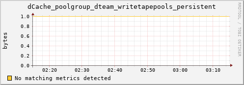 guppy4.mgmt.grid.surfsara.nl dCache_poolgroup_dteam_writetapepools_persistent