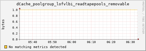 guppy4.mgmt.grid.surfsara.nl dCache_poolgroup_lofvlbi_readtapepools_removable