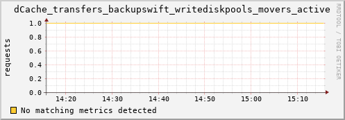 guppy4.mgmt.grid.surfsara.nl dCache_transfers_backupswift_writediskpools_movers_active