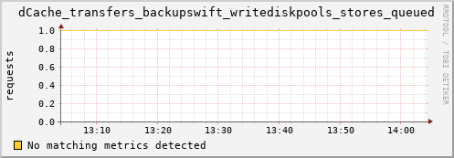 guppy4.mgmt.grid.surfsara.nl dCache_transfers_backupswift_writediskpools_stores_queued