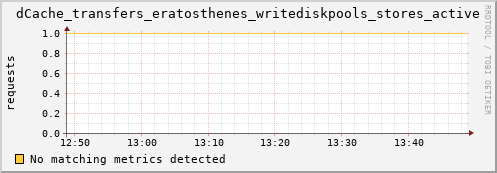 guppy4.mgmt.grid.surfsara.nl dCache_transfers_eratosthenes_writediskpools_stores_active