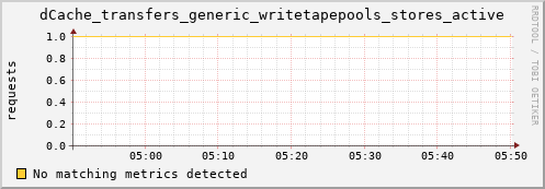 guppy4.mgmt.grid.surfsara.nl dCache_transfers_generic_writetapepools_stores_active