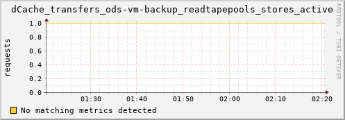 guppy4.mgmt.grid.surfsara.nl dCache_transfers_ods-vm-backup_readtapepools_stores_active