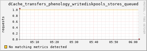 guppy4.mgmt.grid.surfsara.nl dCache_transfers_phenology_writediskpools_stores_queued