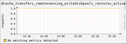 guppy4.mgmt.grid.surfsara.nl dCache_transfers_remotesensing_writediskpools_restores_active