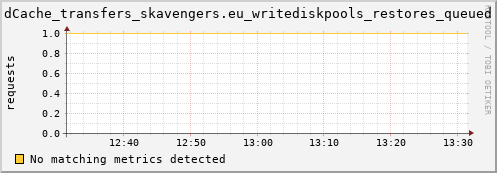 guppy4.mgmt.grid.surfsara.nl dCache_transfers_skavengers.eu_writediskpools_restores_queued