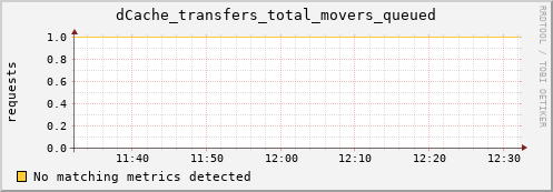 guppy4.mgmt.grid.surfsara.nl dCache_transfers_total_movers_queued