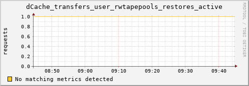 guppy4.mgmt.grid.surfsara.nl dCache_transfers_user_rwtapepools_restores_active