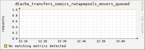 guppy4.mgmt.grid.surfsara.nl dCache_transfers_xomics_rwtapepools_movers_queued