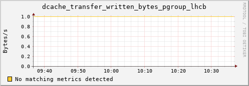 guppy4.mgmt.grid.surfsara.nl dcache_transfer_written_bytes_pgroup_lhcb