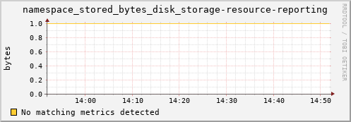 guppy4.mgmt.grid.surfsara.nl namespace_stored_bytes_disk_storage-resource-reporting