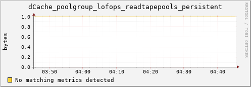 guppy4.mgmt.grid.surfsara.nl dCache_poolgroup_lofops_readtapepools_persistent