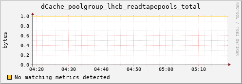 guppy4.mgmt.grid.surfsara.nl dCache_poolgroup_lhcb_readtapepools_total