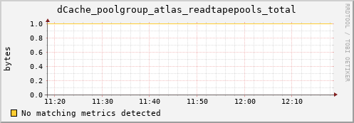guppy4.mgmt.grid.surfsara.nl dCache_poolgroup_atlas_readtapepools_total