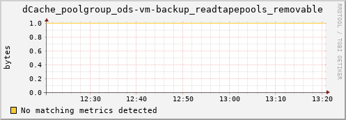 guppy4.mgmt.grid.surfsara.nl dCache_poolgroup_ods-vm-backup_readtapepools_removable