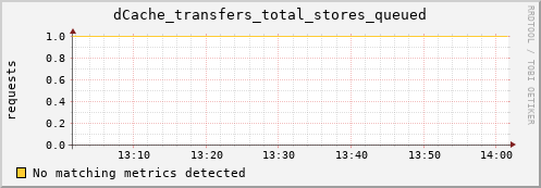 guppy4.mgmt.grid.surfsara.nl dCache_transfers_total_stores_queued