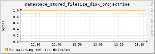 guppy4.mgmt.grid.surfsara.nl namespace_stored_filesize_disk_projectmine