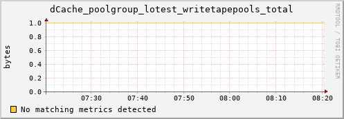 guppy4.mgmt.grid.surfsara.nl dCache_poolgroup_lotest_writetapepools_total