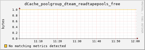 guppy4.mgmt.grid.surfsara.nl dCache_poolgroup_dteam_readtapepools_free