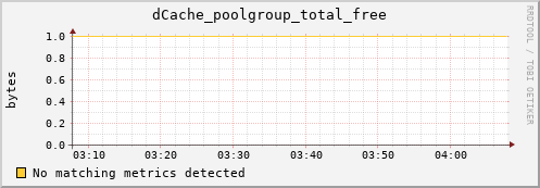 guppy4.mgmt.grid.surfsara.nl dCache_poolgroup_total_free