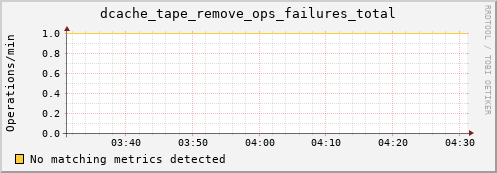 guppy4.mgmt.grid.surfsara.nl dcache_tape_remove_ops_failures_total