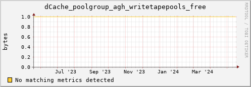 guppy4.mgmt.grid.surfsara.nl dCache_poolgroup_agh_writetapepools_free
