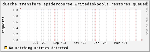 guppy4.mgmt.grid.surfsara.nl dCache_transfers_spidercourse_writediskpools_restores_queued