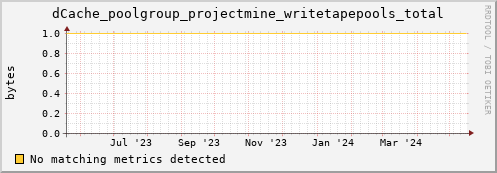 guppy4.mgmt.grid.surfsara.nl dCache_poolgroup_projectmine_writetapepools_total
