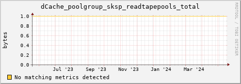 guppy4.mgmt.grid.surfsara.nl dCache_poolgroup_sksp_readtapepools_total