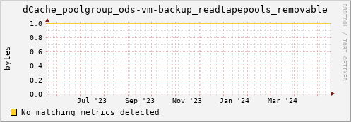 guppy4.mgmt.grid.surfsara.nl dCache_poolgroup_ods-vm-backup_readtapepools_removable