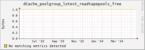 guppy4.mgmt.grid.surfsara.nl dCache_poolgroup_lotest_readtapepools_free