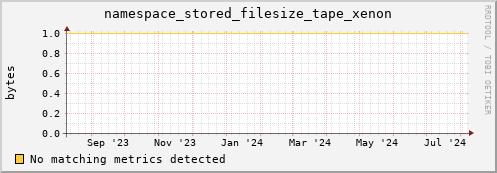 guppy4.mgmt.grid.surfsara.nl namespace_stored_filesize_tape_xenon