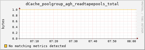 guppy5.mgmt.grid.surfsara.nl dCache_poolgroup_agh_readtapepools_total