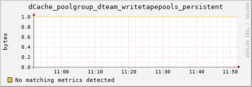 guppy5.mgmt.grid.surfsara.nl dCache_poolgroup_dteam_writetapepools_persistent